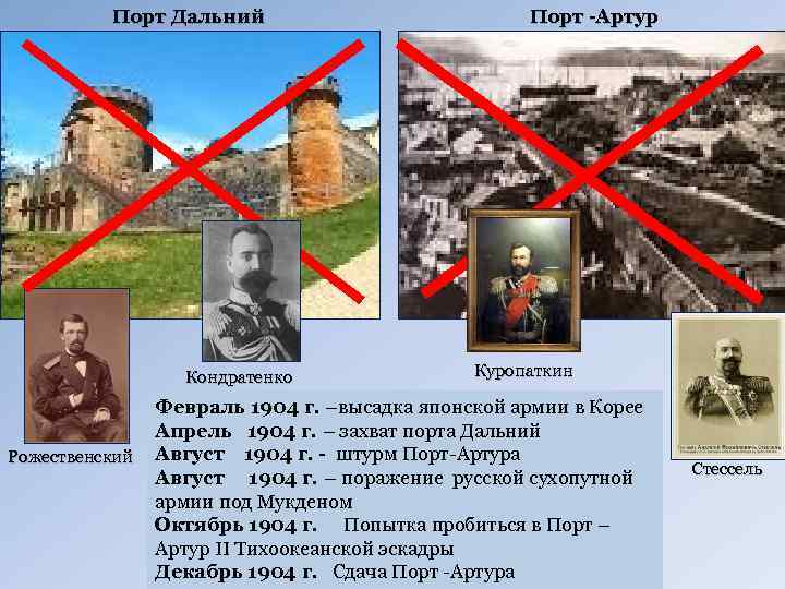 Порт Дальний Кондратенко Рожественский Порт -Артур Куропаткин Февраль 1904 г. –высадка японской армии в