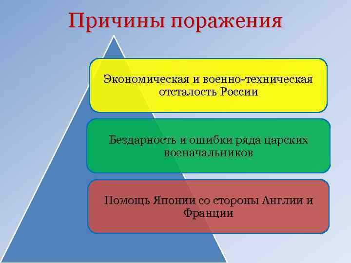 Причины поражения Экономическая и военно-техническая отсталость России Бездарность и ошибки ряда царских военачальников Помощь