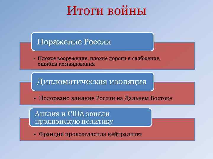 Итоги войны Поражение России • Плохое вооружение, плохие дороги и снабжение, ошибки командования Дипломатическая