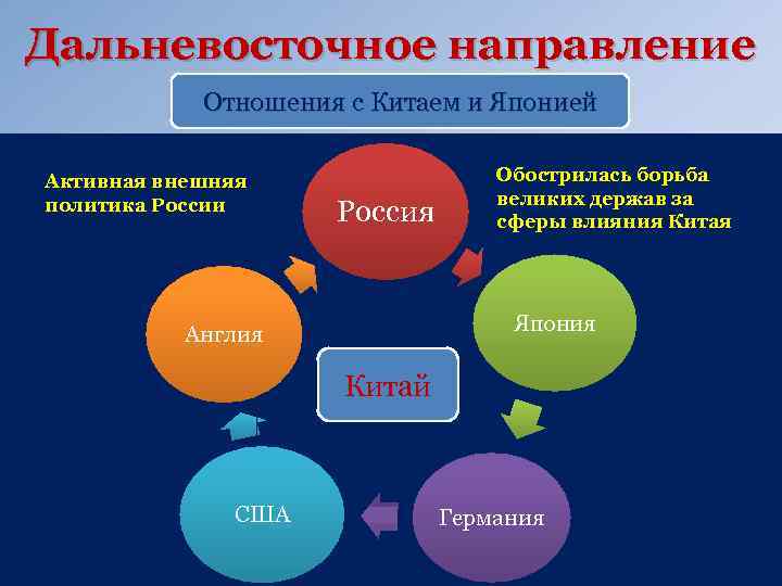 Дальневосточное направление Отношения с Китаем и Японией Активная внешняя политика России Россия Обострилась борьба