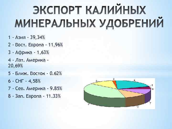 1 - Азия - 39, 34% 2 - Вост. Европа - 11, 96% 3