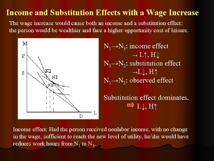 Income and Substitution Effects with a Wage Increase The wage increase would cause both