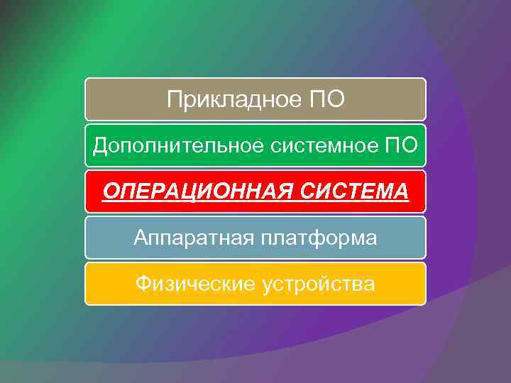 Прикладное ПО Дополнительное системное ПО ОПЕРАЦИОННАЯ СИСТЕМА Аппаратная платформа Физические устройства 