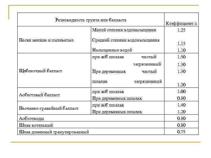 Разновидность грунта или балласта Малой степени водонасыщения Пески мелкие и пылеватые Средней степени водонасыщения
