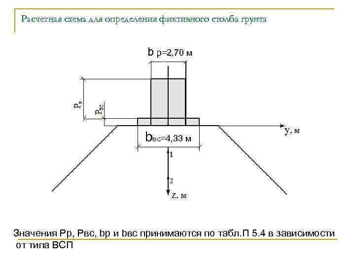 Расчетная схема для определения фиктивного столба грунта b р=2, 70 м bвс=4, 33 м