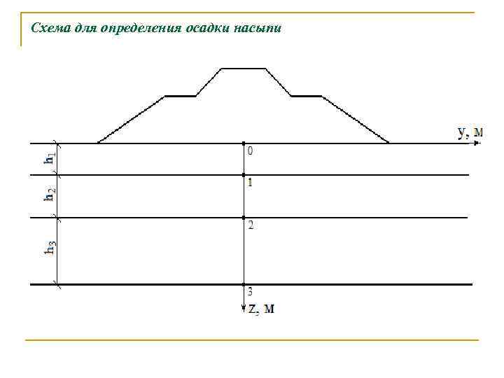 Схема для определения осадки насыпи 
