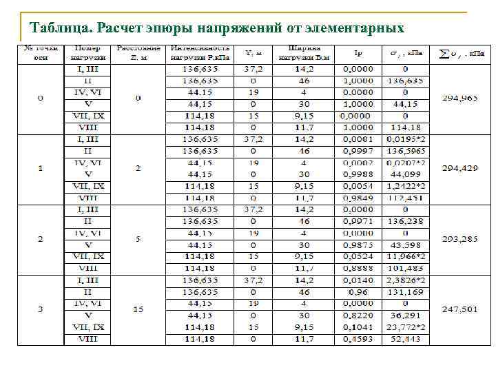 Таблица. Расчет эпюры напряжений от элементарных нагрузок 