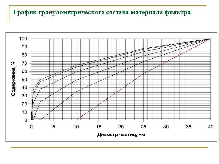 График гранулометрического состава материала фильтра 