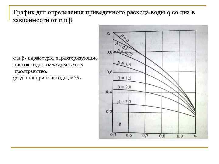 График для определения приведенного расхода воды q со дна в зависимости от α и