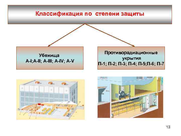 Классификация по степени защиты Убежища А-I; А-III; А-IV; А-V Противорадиационные укрытия П-1; П-2; П-3;