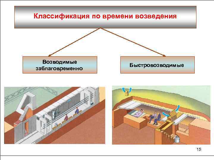 Классификация по времени возведения Возводимые заблаговременно Быстровозводимые 15 