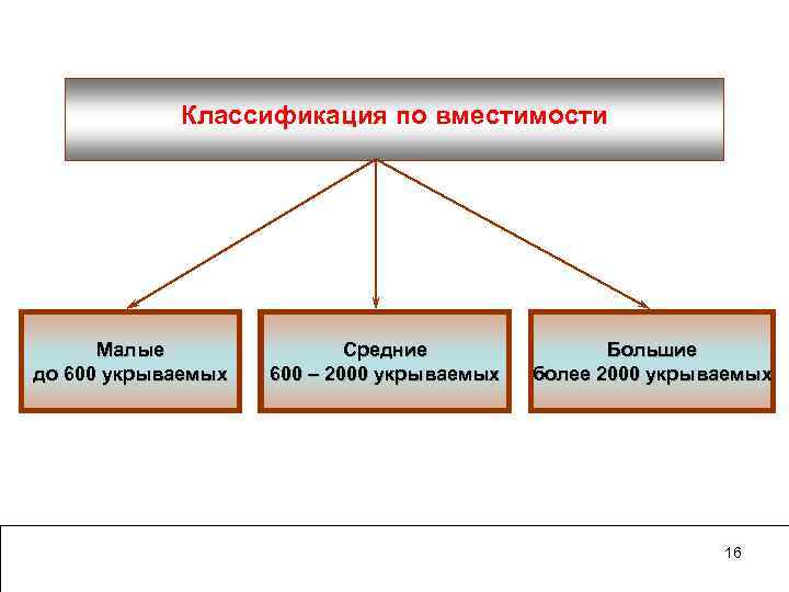 Классификация по вместимости Малые до 600 укрываемых Средние 600 – 2000 укрываемых Большие более