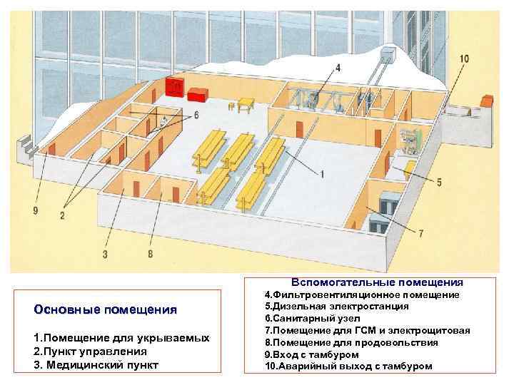 Вспомогательные помещения Основные помещения 1. Помещение для укрываемых 2. Пункт управления 3. Медицинский пункт