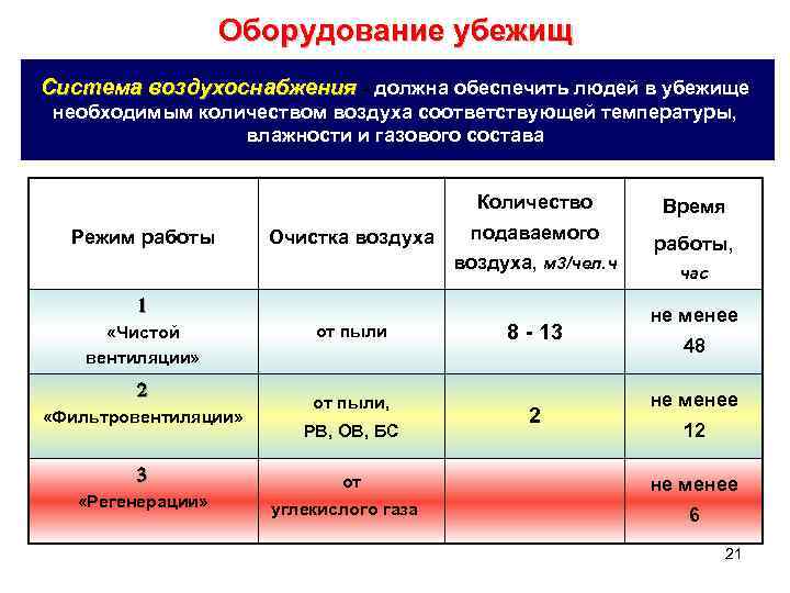 Оборудование убежищ Система воздухоснабжения - должна обеспечить людей в убежище необходимым количеством воздуха соответствующей