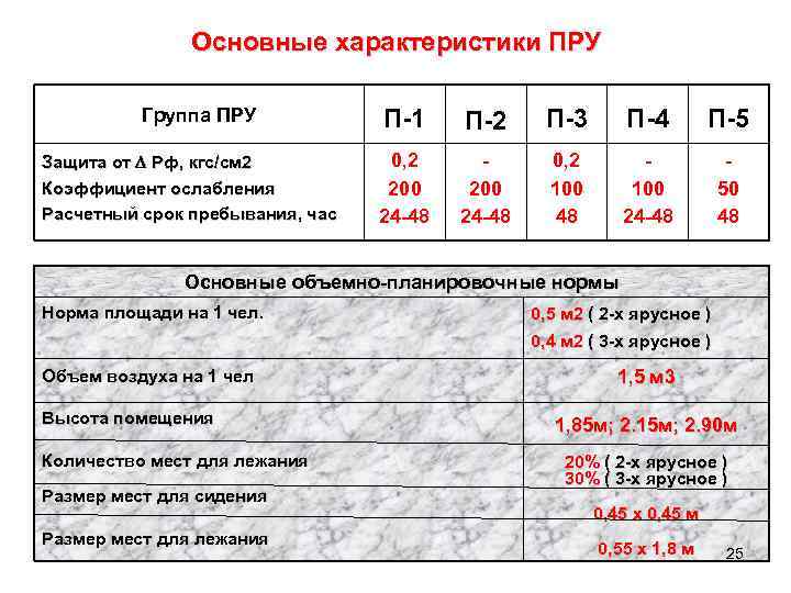 Основные характеристики ПРУ Группа ПРУ Защита от Рф, кгс/см 2 Коэффициент ослабления Расчетный срок