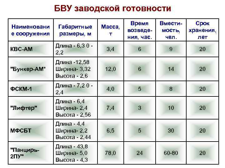 БВУ заводской готовности Наименовани е сооружения Габаритные размеры, м Масса, т Время возведения, час.