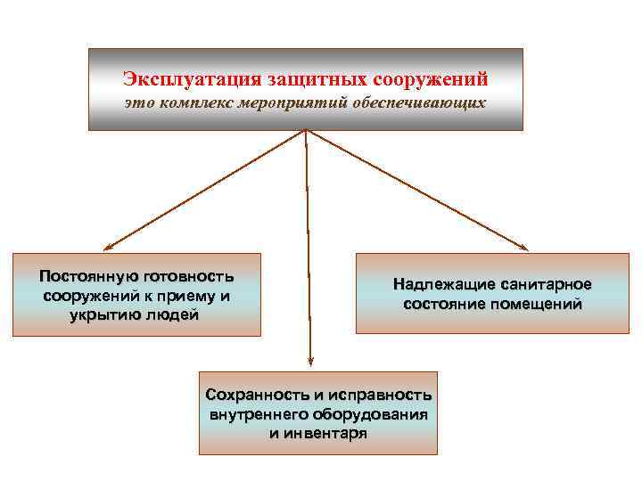 Эксплуатация защитных сооружений это комплекс мероприятий обеспечивающих Постоянную готовность сооружений к приему и укрытию