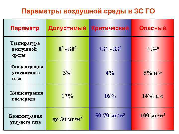 Параметры воздушной среды в ЗС ГО Параметр Температура воздушной среды Допустимый Критический Опасный 00