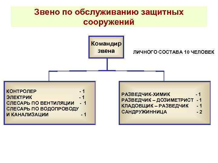 Звено по обслуживанию защитных сооружений Командир звена КОНТРОЛЕР - 1 ЭЛЕКТРИК - 1 СЛЕСАРЬ