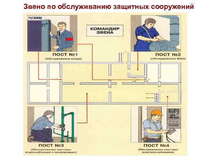 Звено по обслуживанию защитных сооружений 