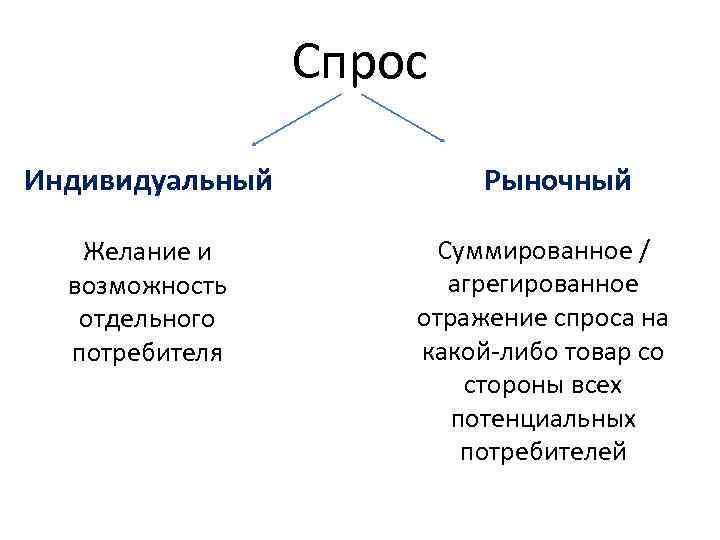 Спрос Индивидуальный Желание и возможность отдельного потребителя Рыночный Суммированное / агрегированное отражение спроса на