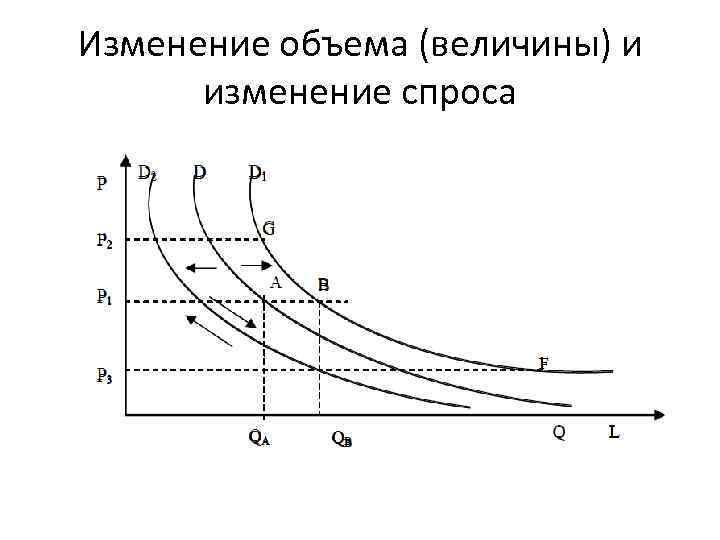 Изменение объема (величины) и изменение спроса 
