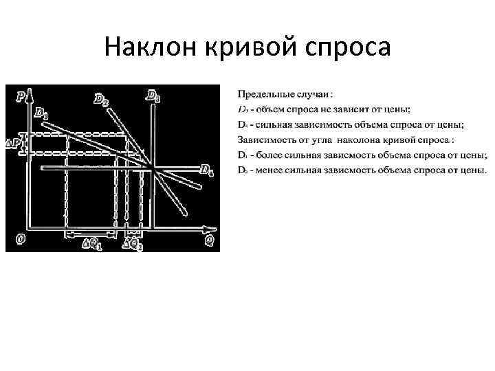 Наклон кривой спроса 