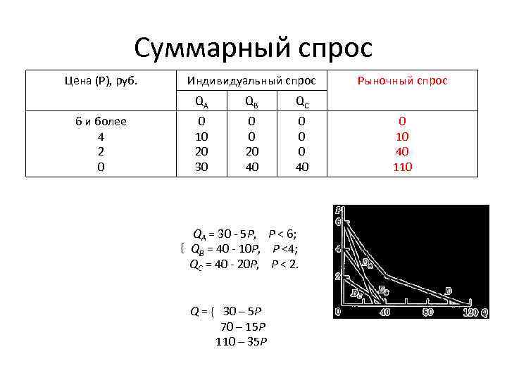 Суммарный спрос Цена (Р), руб. Индивидуальный спрос QA QC 0 10 20 30 6