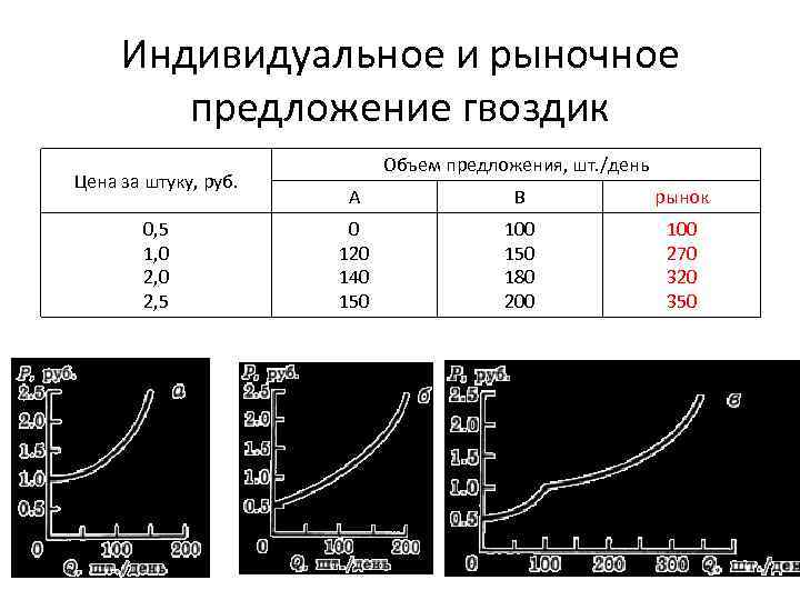 Индивидуальное и рыночное предложение гвоздик Цена за штуку, руб. 0, 5 1, 0 2,