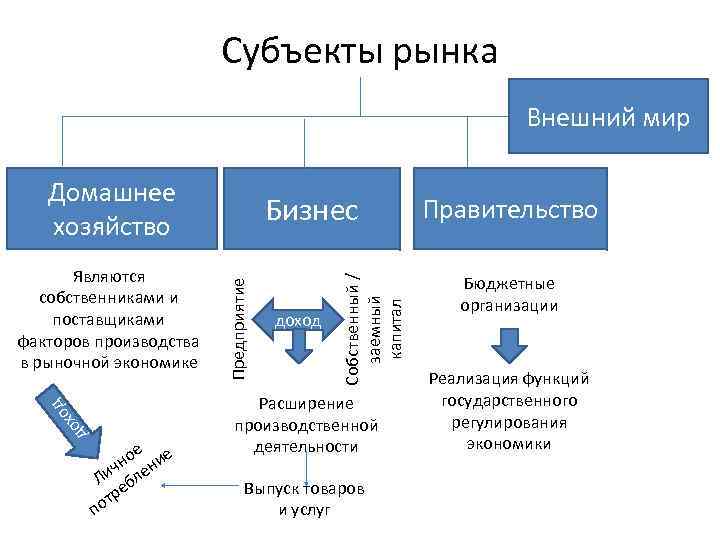 Основные экономические субъекты экономики