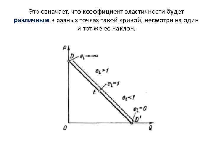 Это означает, что коэффициент эластичности будет различным в разных точках такой кривой, несмотря на