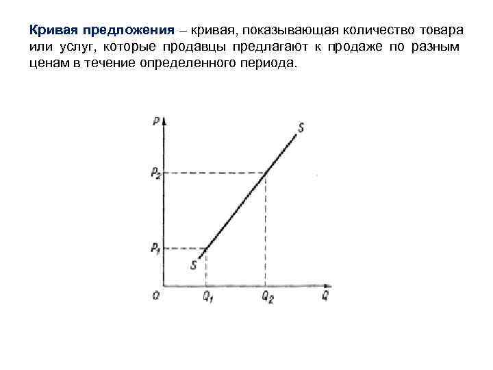 На рисунке показана кривая спроса