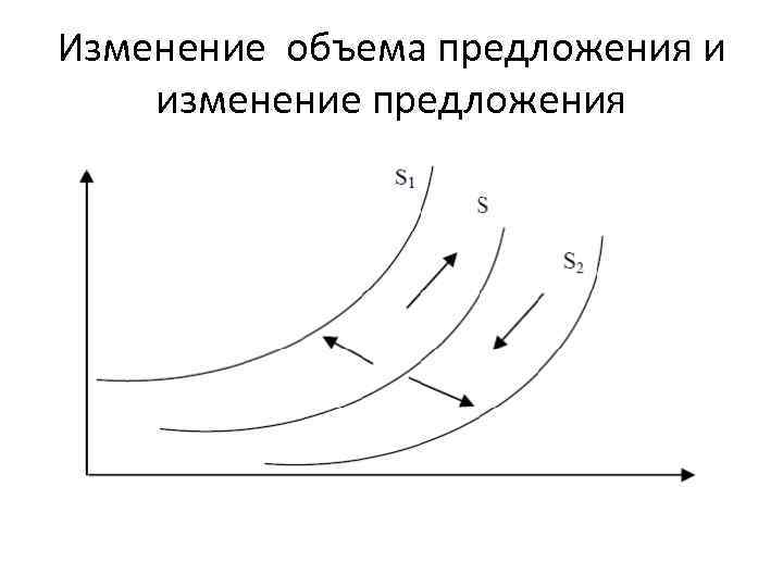 График изменения объема предложения