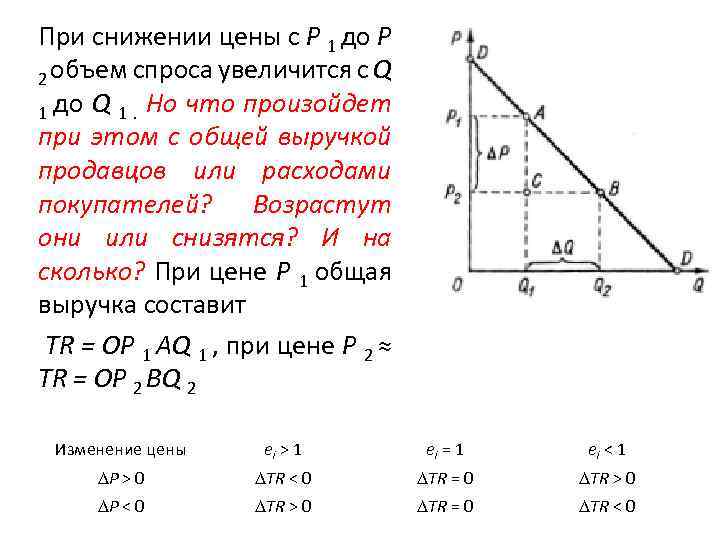 При снижении цены с P 1 до P 2 объем спроса увеличится с Q