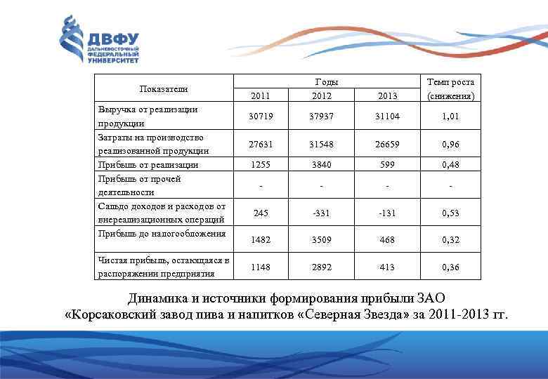 Показатели Выручка от реализации продукции Затраты на производство реализованной продукции Прибыль от реализации Прибыль