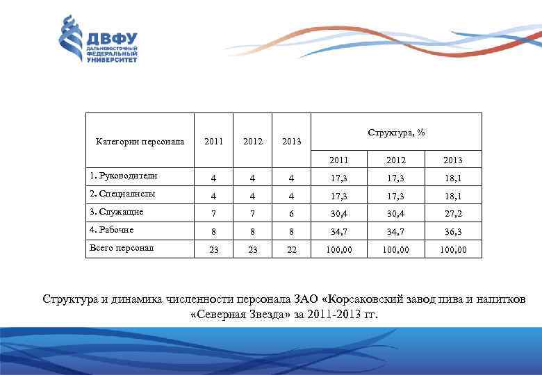 Категории персонала 2011 2012 Структура, % 2013 2011 2012 2013 1. Руководители 4 4