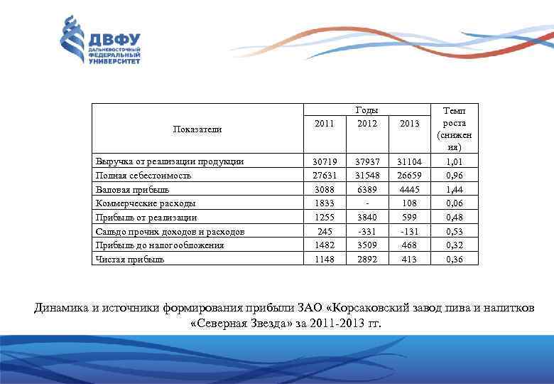 Показатели Выручка от реализации продукции Полная себестоимость Валовая прибыль Коммерческие расходы Прибыль от реализации