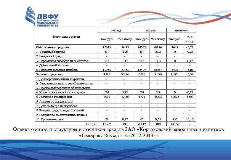 2012 год Источники средств Собственные средства: 1. Уставный капитал 2. Резервный фонд 3. Переоценка