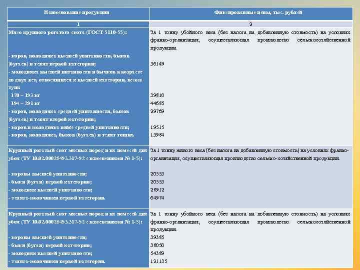 Наименование продукции 1 Мясо крупного рогатого скота (ГОСТ 5110 -55): - коров, молодняка высшей