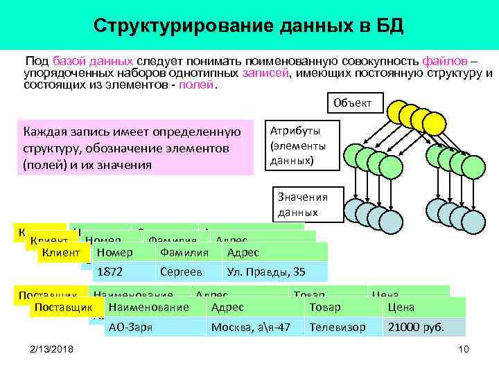 Структурирование данных в БД Под базой данных следует понимать поименованную совокупность файлов – упорядоченных