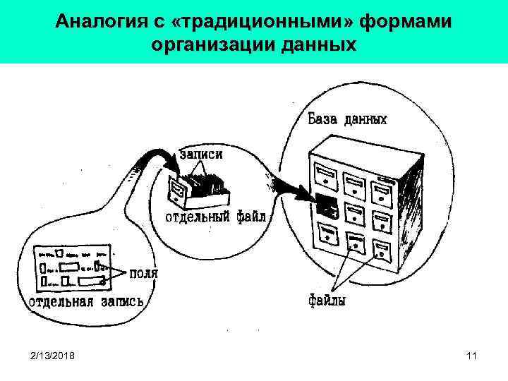 Аналогия с «традиционными» формами организации данных 2/13/2018 11 