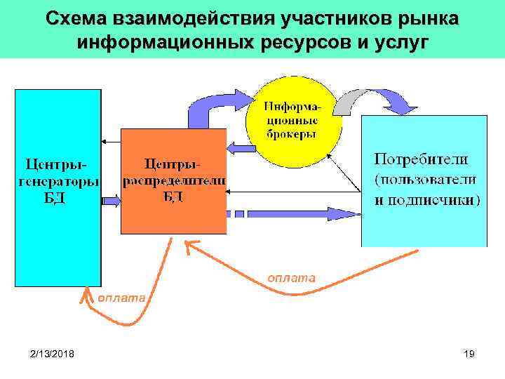 Взаимодействия участников. Рынок информационных услуг. Рынок информационных ресурсов и услуг схема. Взаимодействие с потребителями. Структура рынка информационных продуктов и услуг.