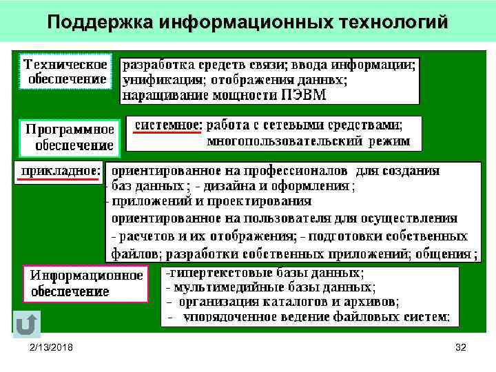 Поддержка информационных технологий 2/13/2018 32 