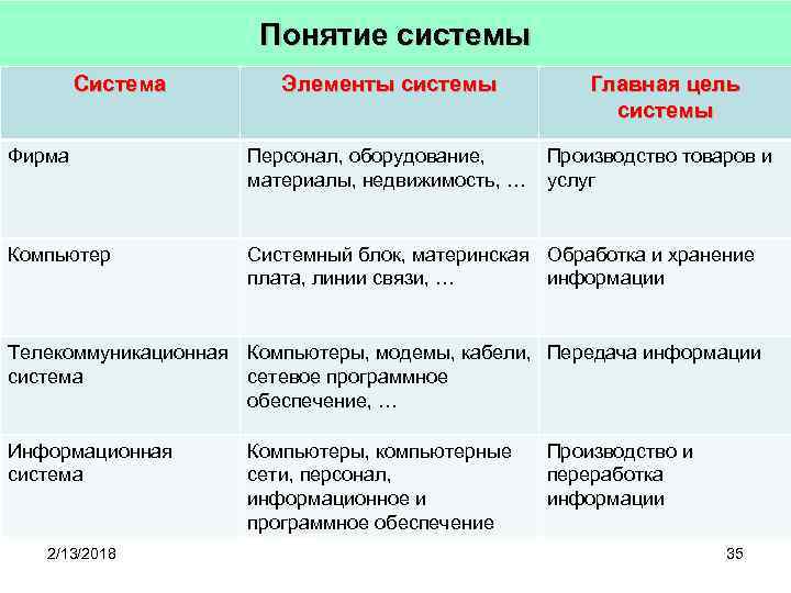 Понятие системы Система Элементы системы Главная цель системы Фирма Персонал, оборудование, материалы, недвижимость, …