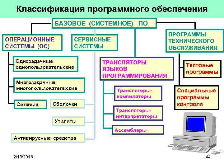 Классификация программного обеспечения презентация