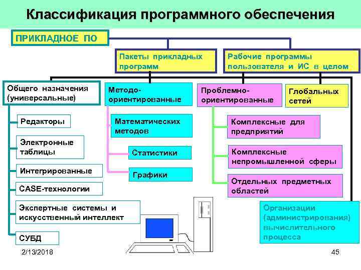 Программная классификация