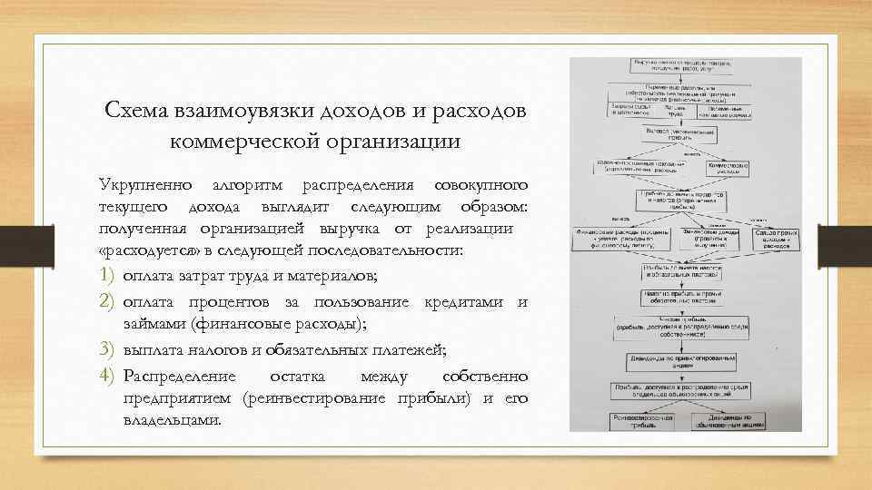 Схема взаимоувязки доходов и расходов коммерческой организации Укрупненно алгоритм распределения совокупного текущего дохода выглядит