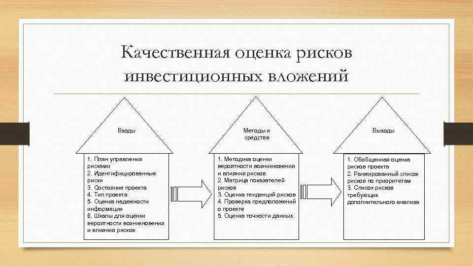 Качественная оценка рисков инвестиционных вложений Входы Методы и средства Выходы 1. План управления рисками