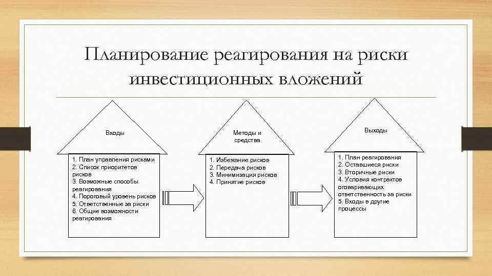 Планирование реагирования на риски инвестиционных вложений Входы 1. План управления рисками 2. Список приоритетов