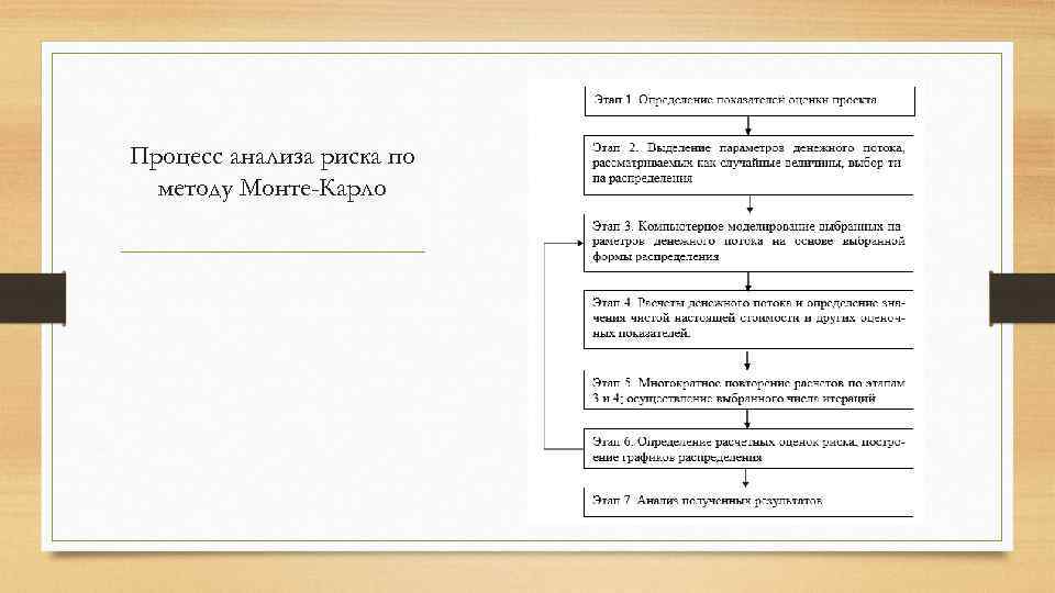 Процесс анализа риска по методу Монте-Карло 
